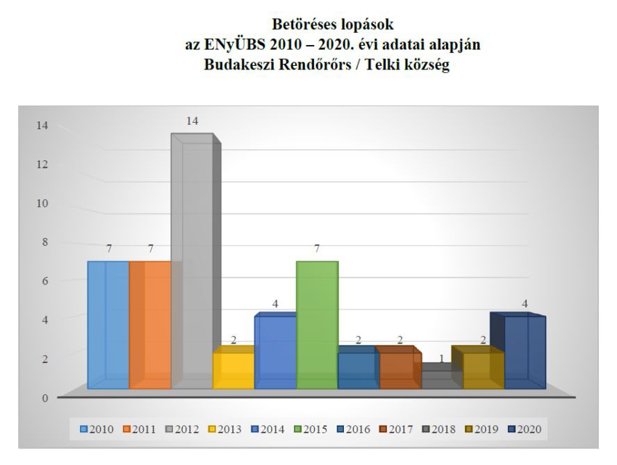 2010-2020_betoreses_lopasok_telkiben