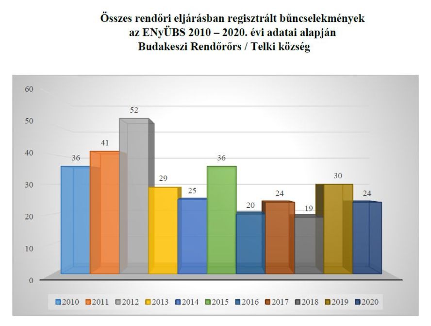 2010-2020_buncselekmenyek_szama_telkiben