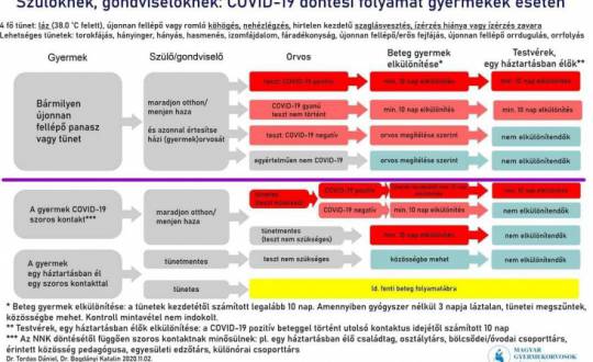 COVID-19 döntési folyamat gyermekek esetén