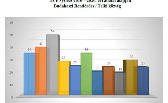 Beszámoló Telki közbiztonsági helyzetéről